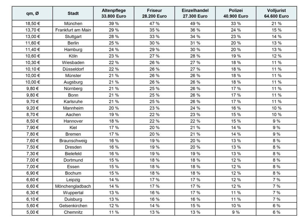 Arbeiten für die Miete